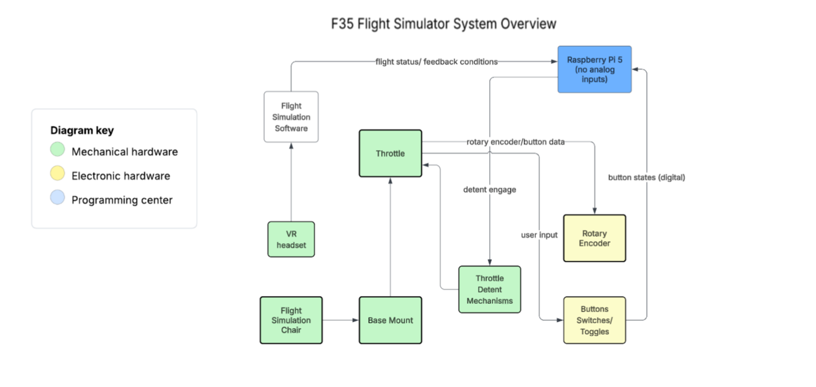 F-35 flight simulator system overview block diagram